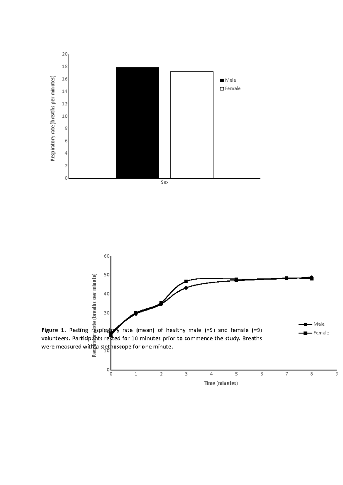 Graphing emodule - Figure 1. Resting respiratory rate (mean) of healthy ...