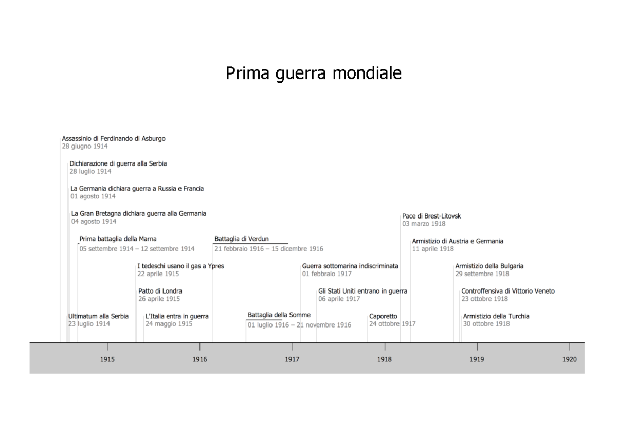 Storia Contemporanea Prima Guerra Mondiale Timeline - Storia Moderna E ...