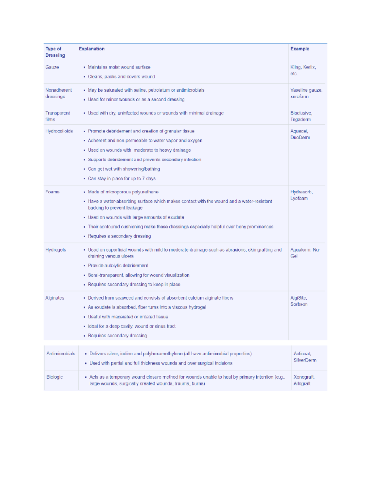 Dressings And Explanations NURS 220 Studocu   Thumb 1200 1553 