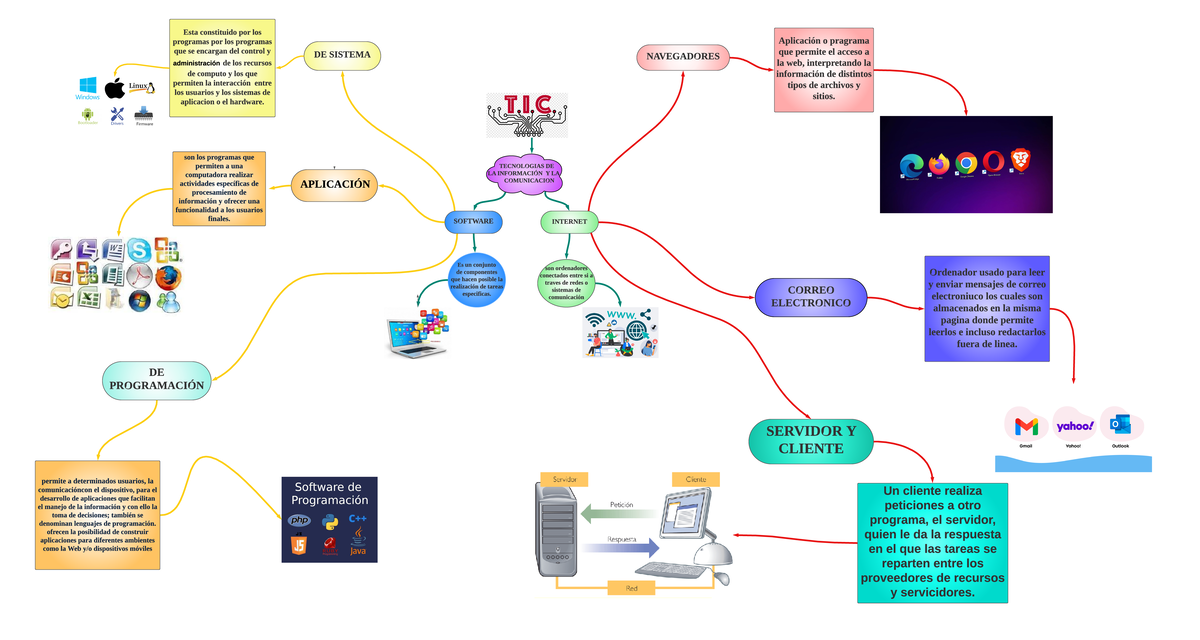 Mapa mental - TECNOL OGI AS DE L A I NFORM ACI ÓN Y L A COM UNI CACI ON ...