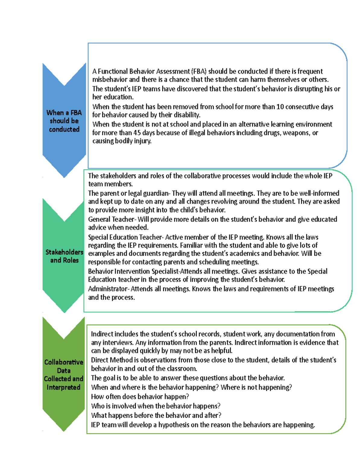 Sadie Grimes Moc 5 Functional Behavior Assessment Flow Chart - When a ...