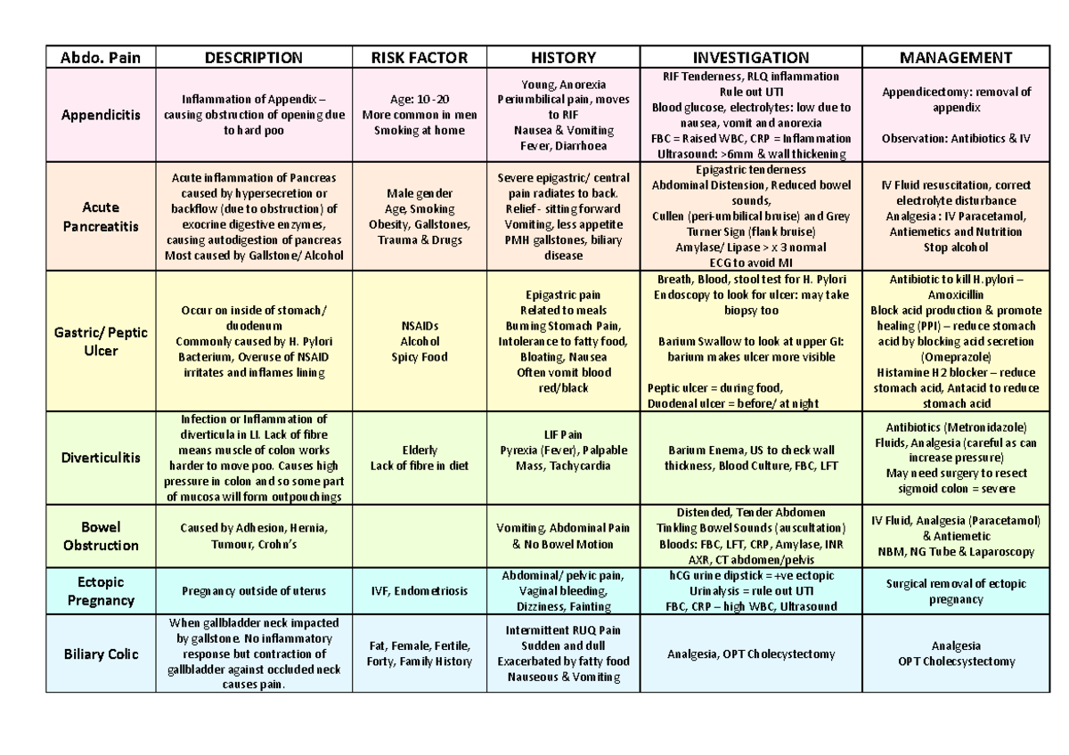 GI Conditions Differential Diagnosis OSCE - Abdo. Pain DESCRIPTION RISK ...