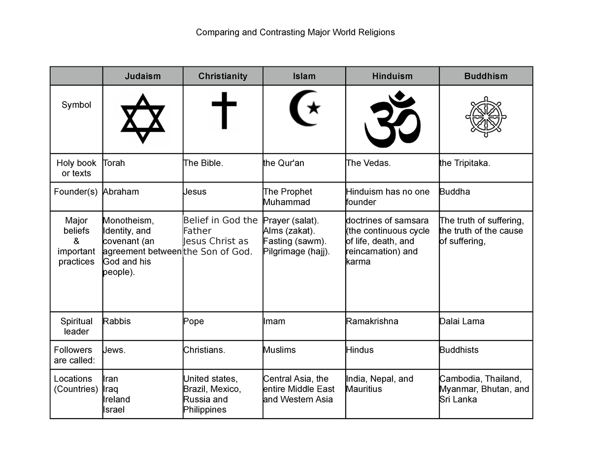 Compare World Religions Chart - Comparing and Contrasting Major World ...