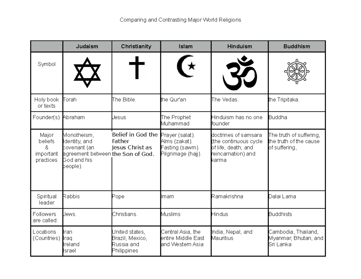 Compare World Religions Chart Comparing and Contrasting Major World