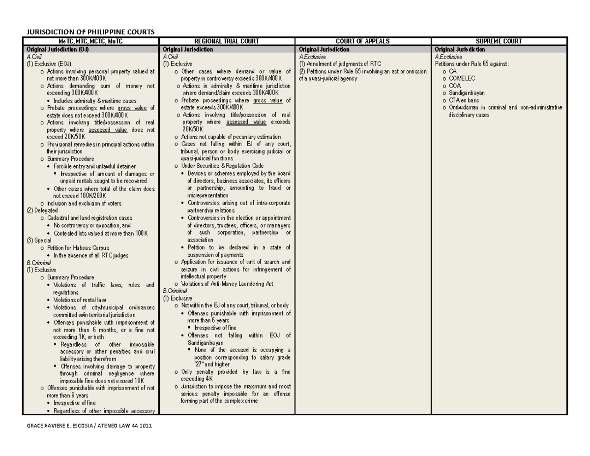 Philippine Court Jurisdiction By Grace E MeTC MTC MCTC MuTC 