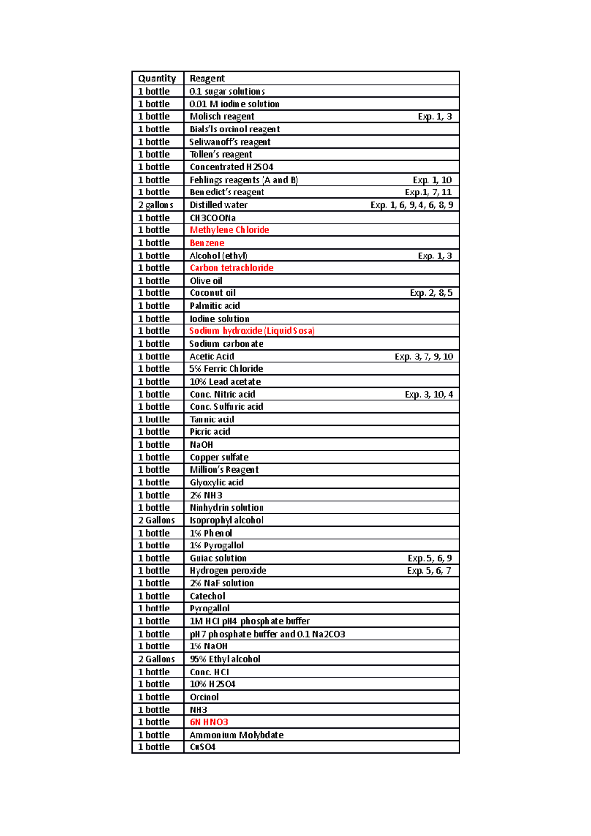 LIST-OF- Reagents - Quantity Reagent 1 bottle 0 sugar solutions 1 ...