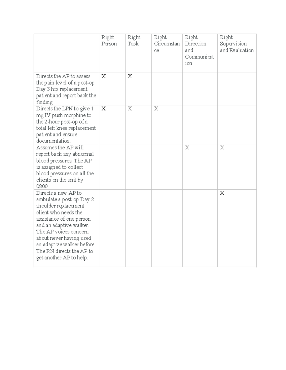 Case scenario chart - Right Person Right Task Right Circumstan ce Right ...