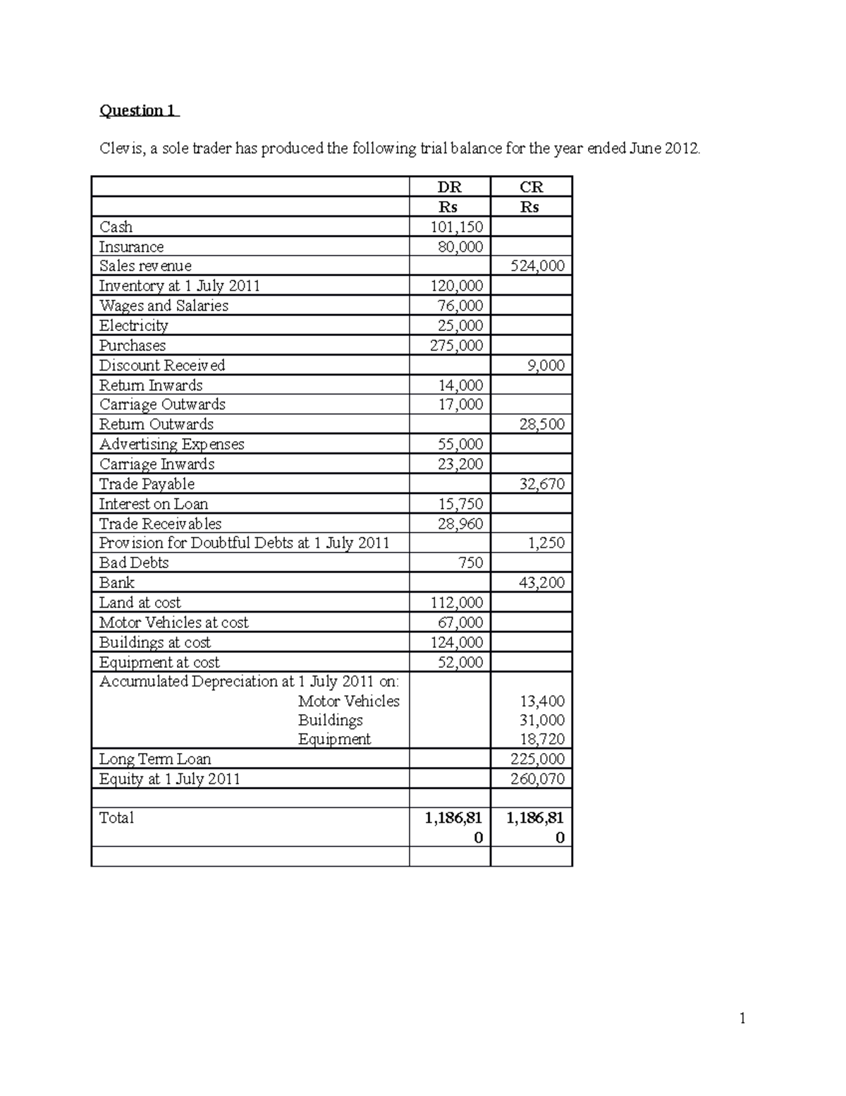 Question On Final Accounts - Question 1 Clevis, A Sole Trader Has ...