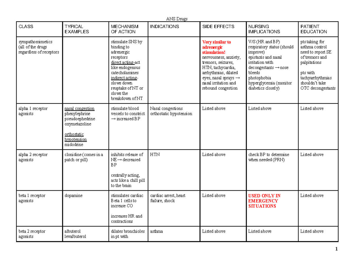 Drugz final Drug Chart for all drugs discussed throughout the