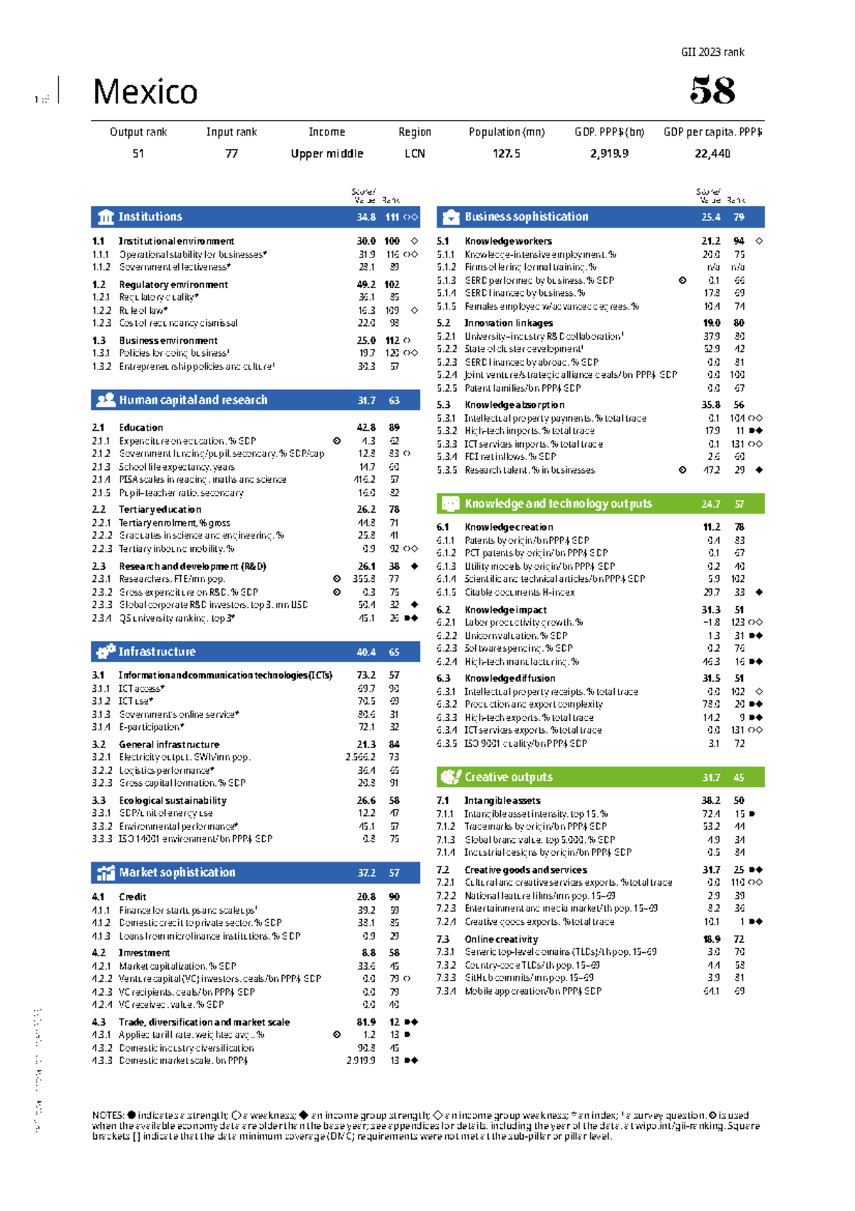 Indice Mundial DE Innovacion Mexico 2023 - NOTES: indicates a strength ...