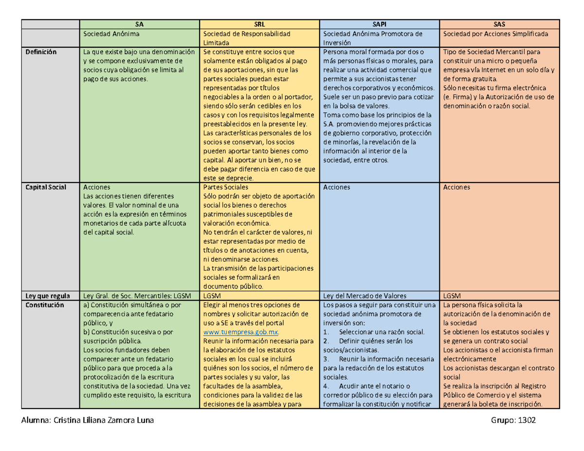 Cuadro Comparativo Sociedades Mercantile Sa Srl Sapi Sas Sociedad