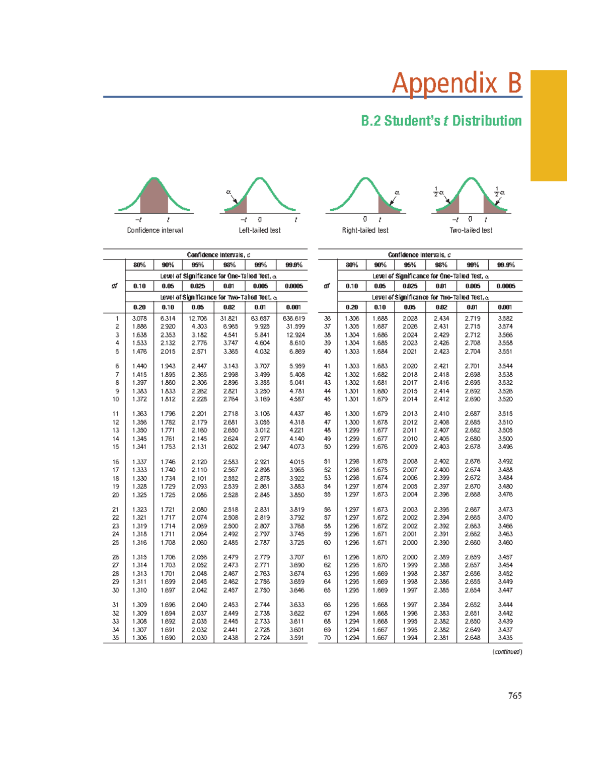 T Table - Appendix B ####### B Student’st Distribution Left-tailed Test ...