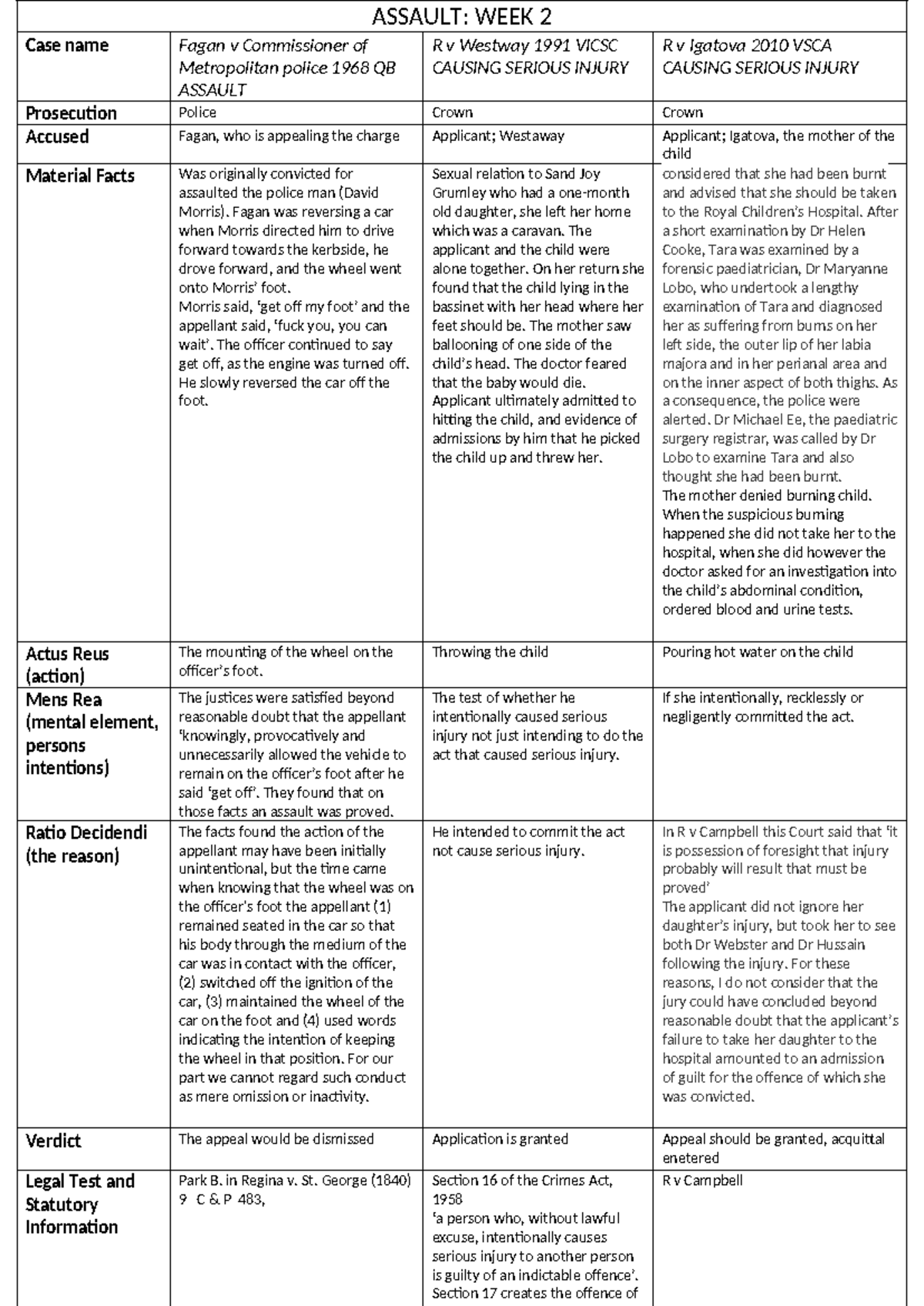 Summary table of cases - ASSAULT: WEEK 2 Case name Fagan v Commissioner ...