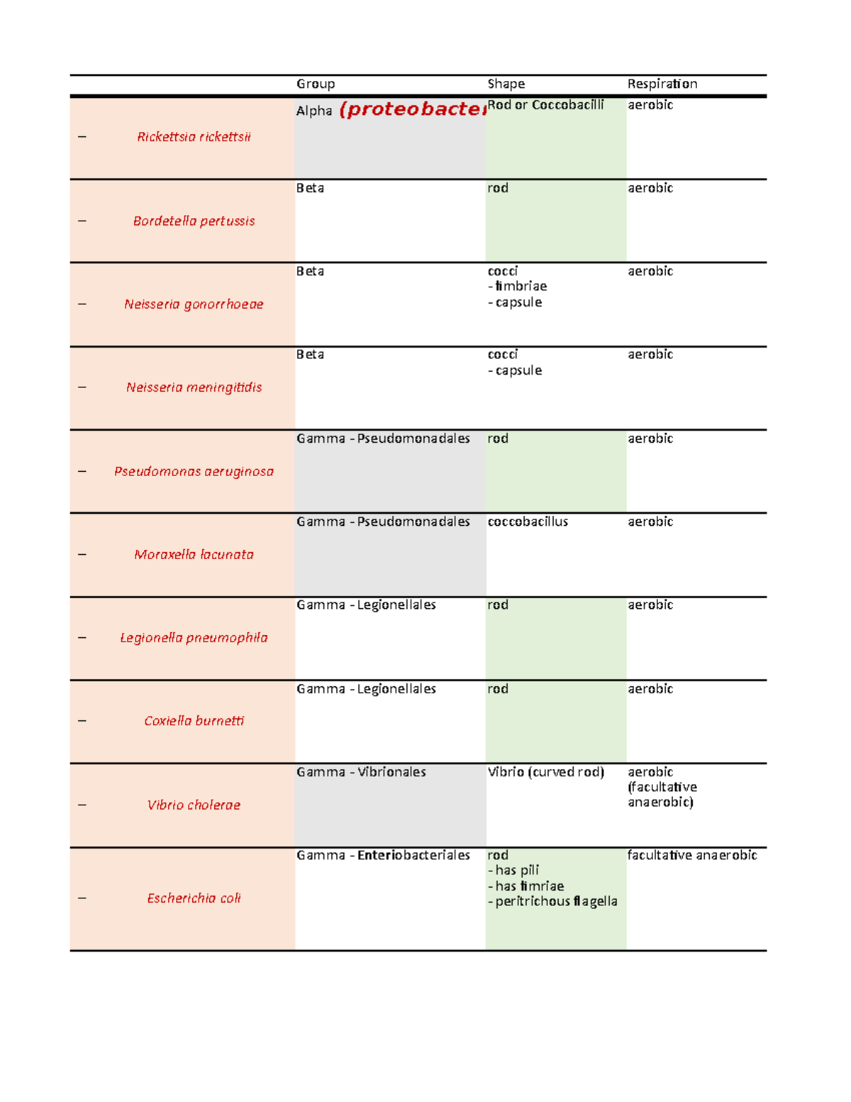 Summary - complete - Pathogens in a summary table - Group Shape Rod or ...