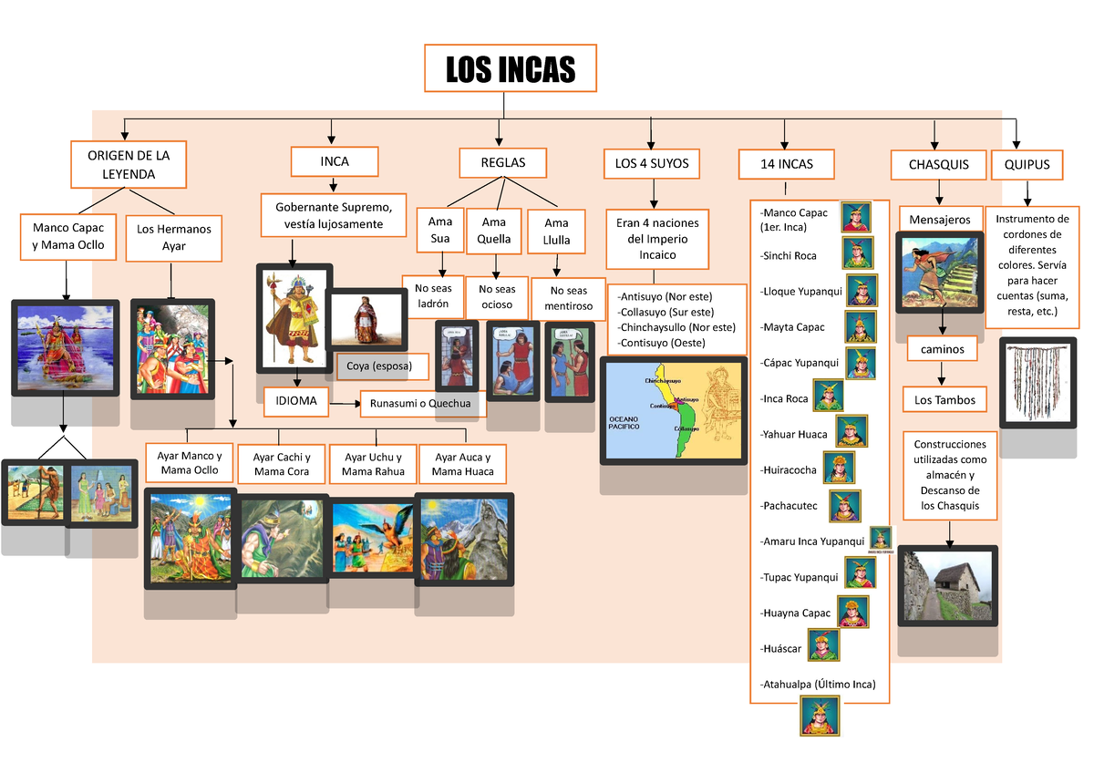 Mapa conceptual de los Incas 2 LOS INCAS Manco Capac 1er. Inca