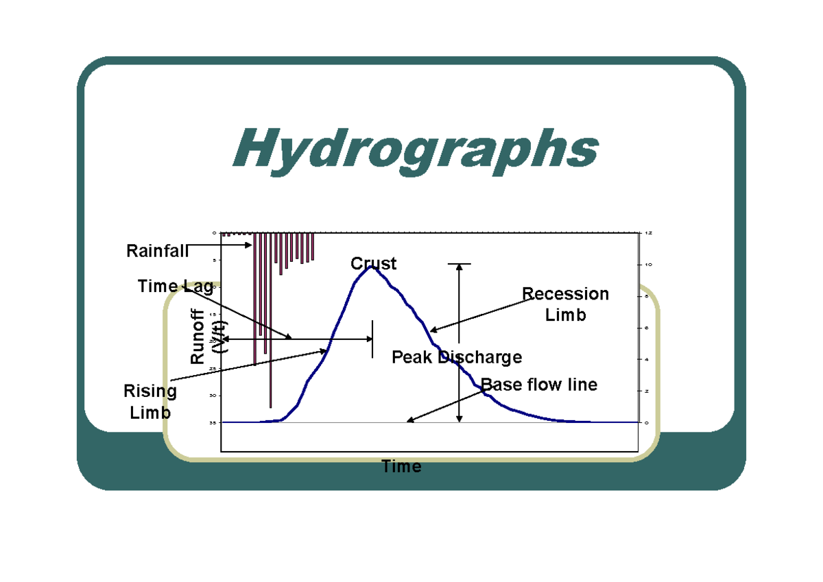 Lecture Series 6 Hydrographs - Hydrographs Rising Limb 0 5 10 15 20 25 ...