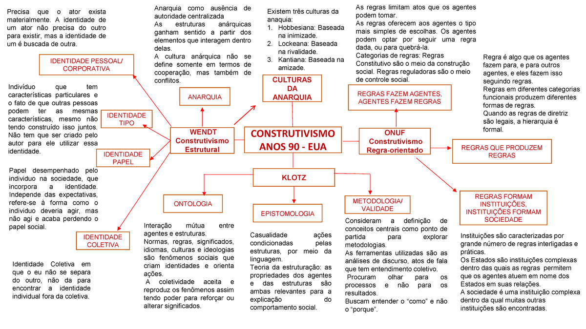 Mapa Mental - Construtivismo - CONSTRUTIVISMO ANOS 90 - EUA Precisa que o  ator exista materialmente. - Studocu