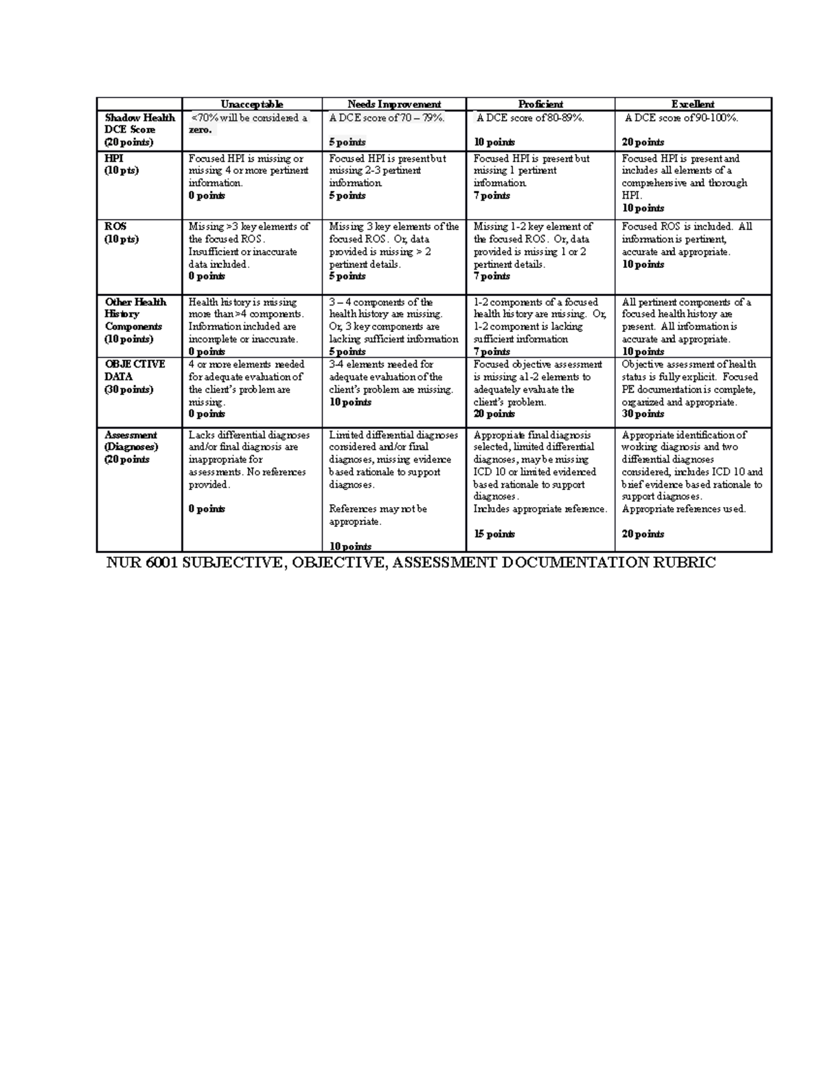 Subjective and Objective Assessment Only Rubric - Unacceptable Needs ...