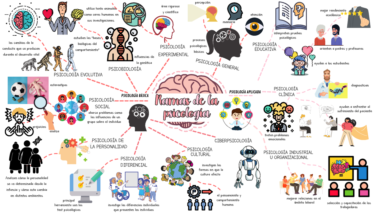 Mapa mental de las Ramas de la psicología - Ramas de la psicología Ramas de  la psicología PSICOLOGÍA - Studocu