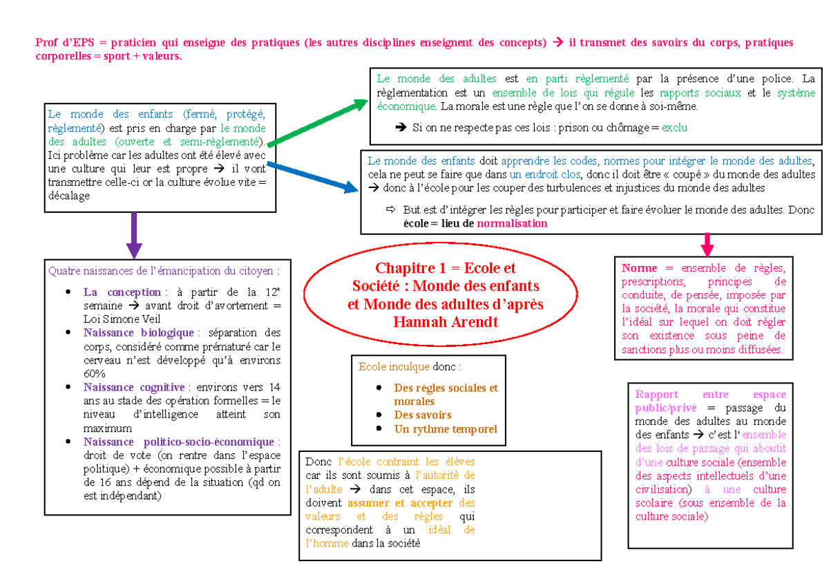 École et Société Prof d’EPS = praticien qui enseigne des pratiques (les autres disciplines