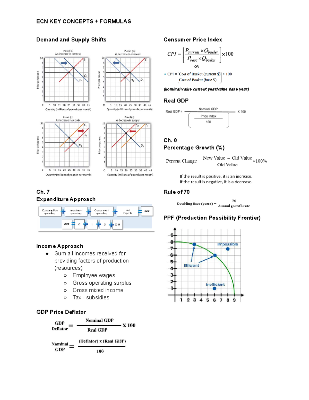 Econ KEY Formulas - ECN KEY CONCEPTS + FORMULAS Demand and Supply ...