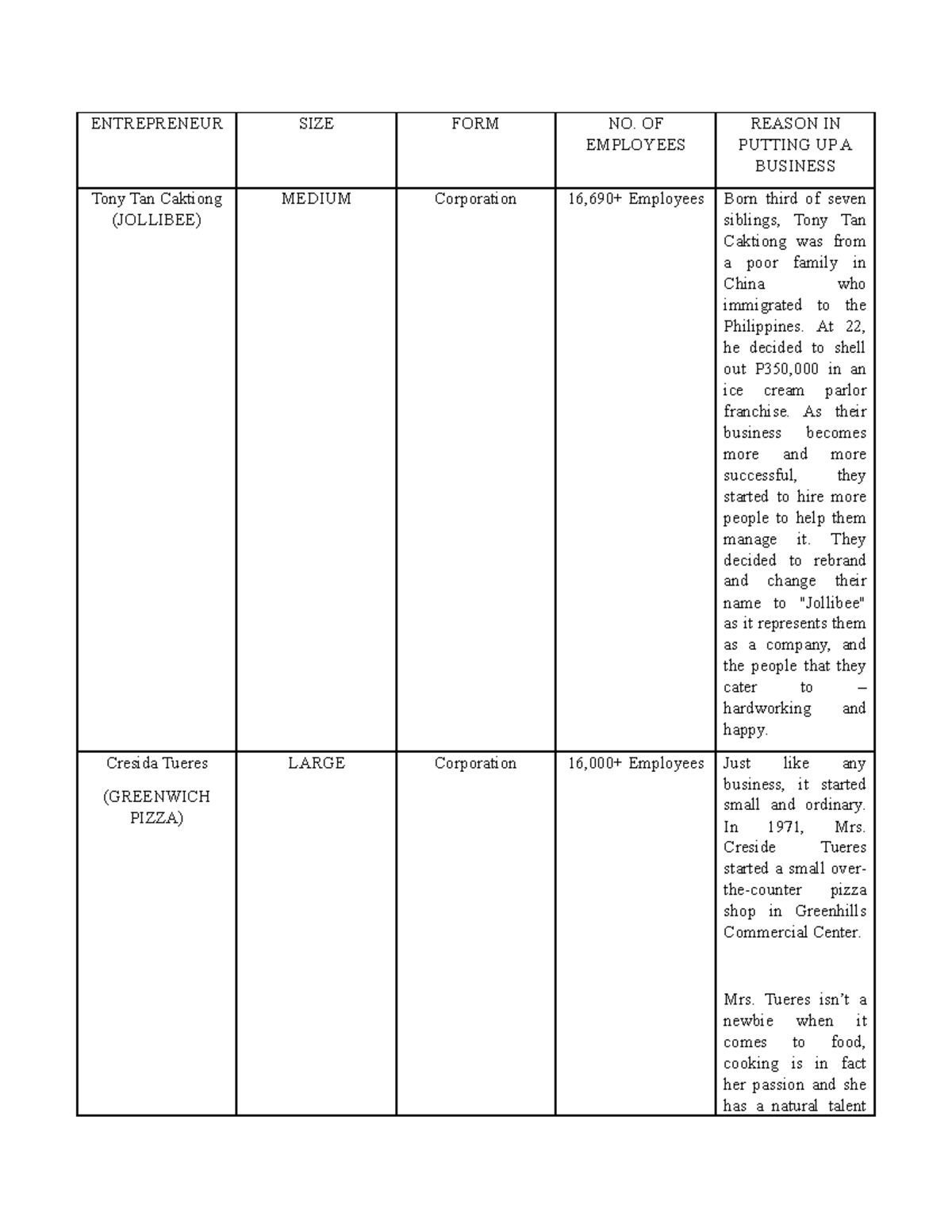 business administration - ENTREPRENEUR SIZE FORM NO. OF EMPLOYEES ...