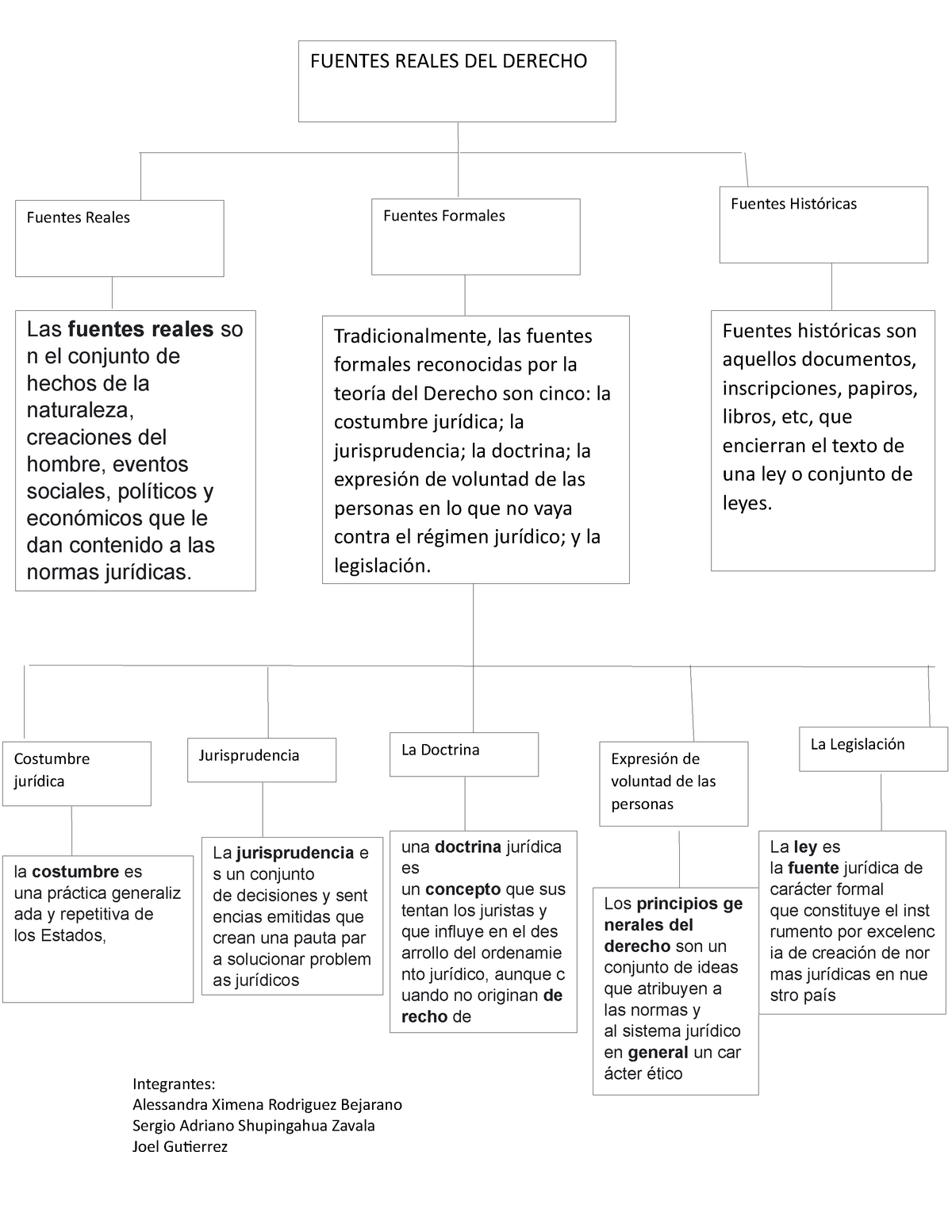 Mapa Conceptual Fuentes Reales Del Derecho Integrantes Alessandra