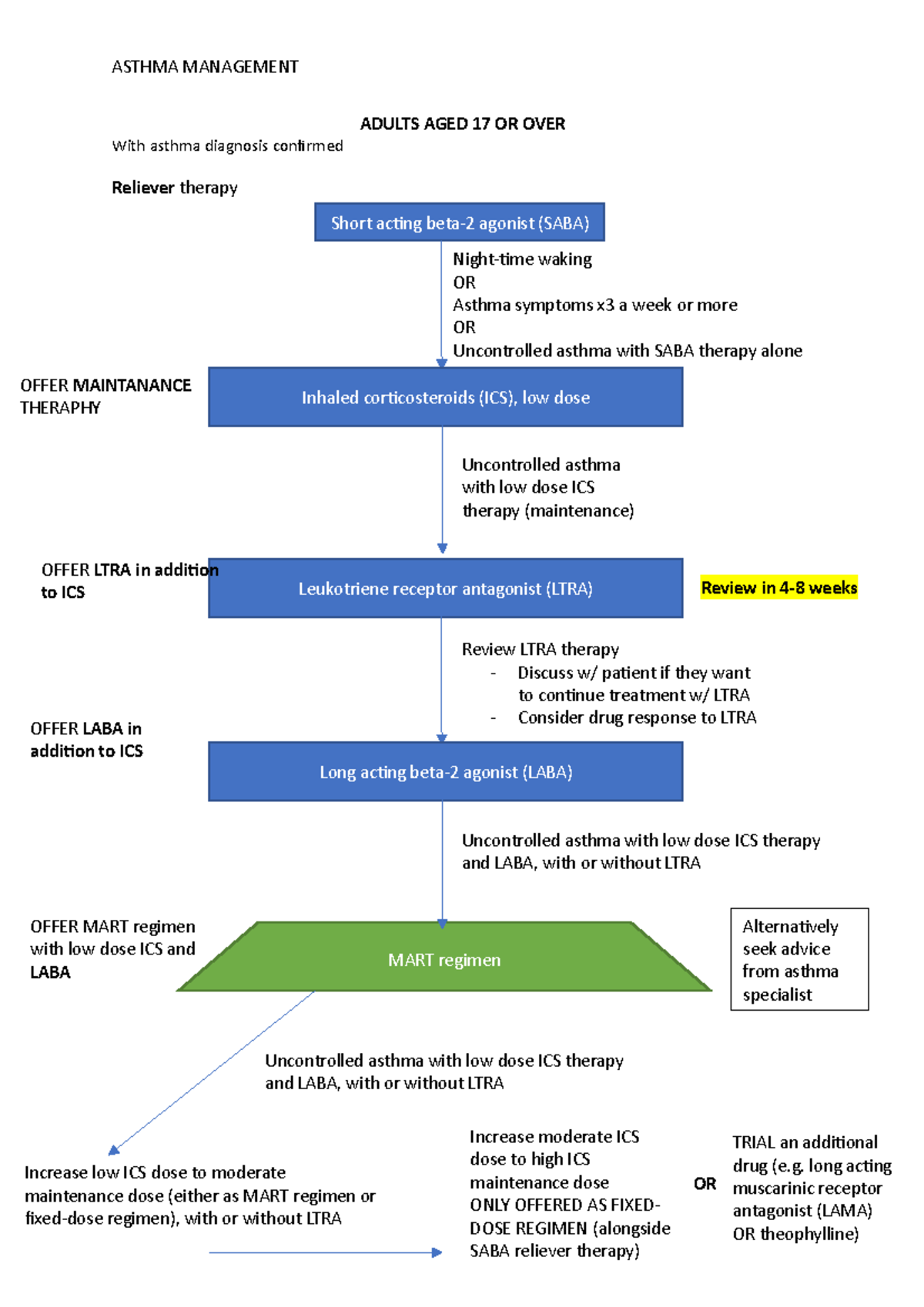 Ashtma asthma stepwise treatment summary chart ASTHMA MANAGEMENT