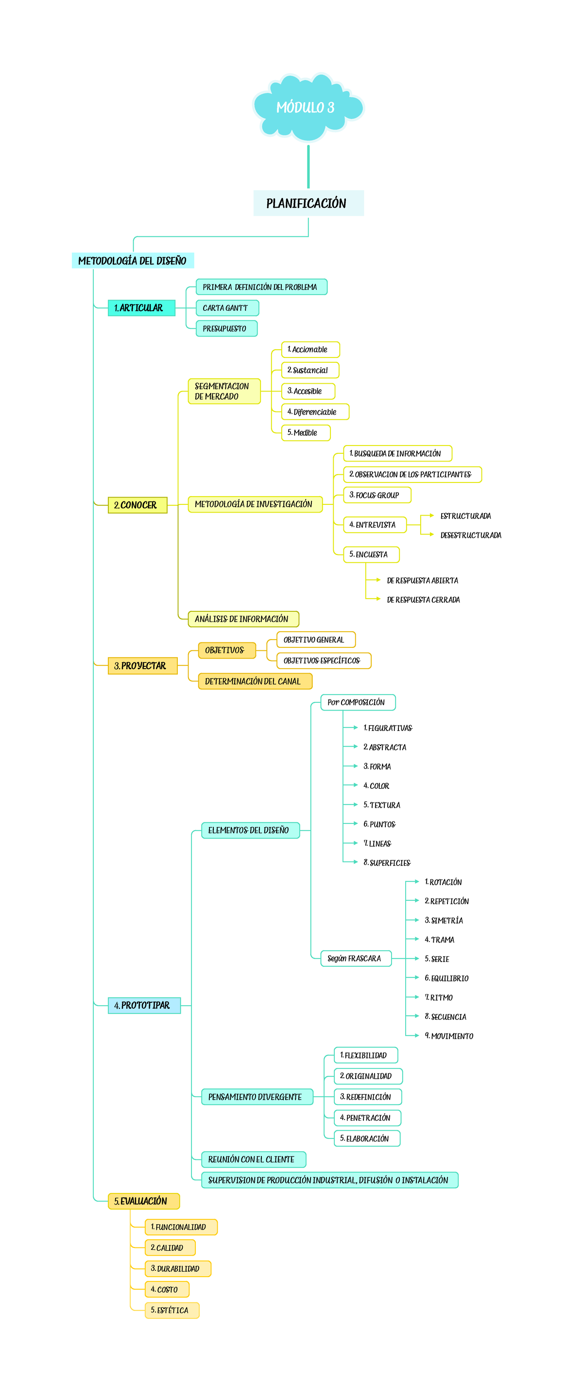 MAPA Módulo 3 - mapa modulo 3 - MÓDULO 3 PLANIFICACIÓN METODOLOGÍA DEL ...