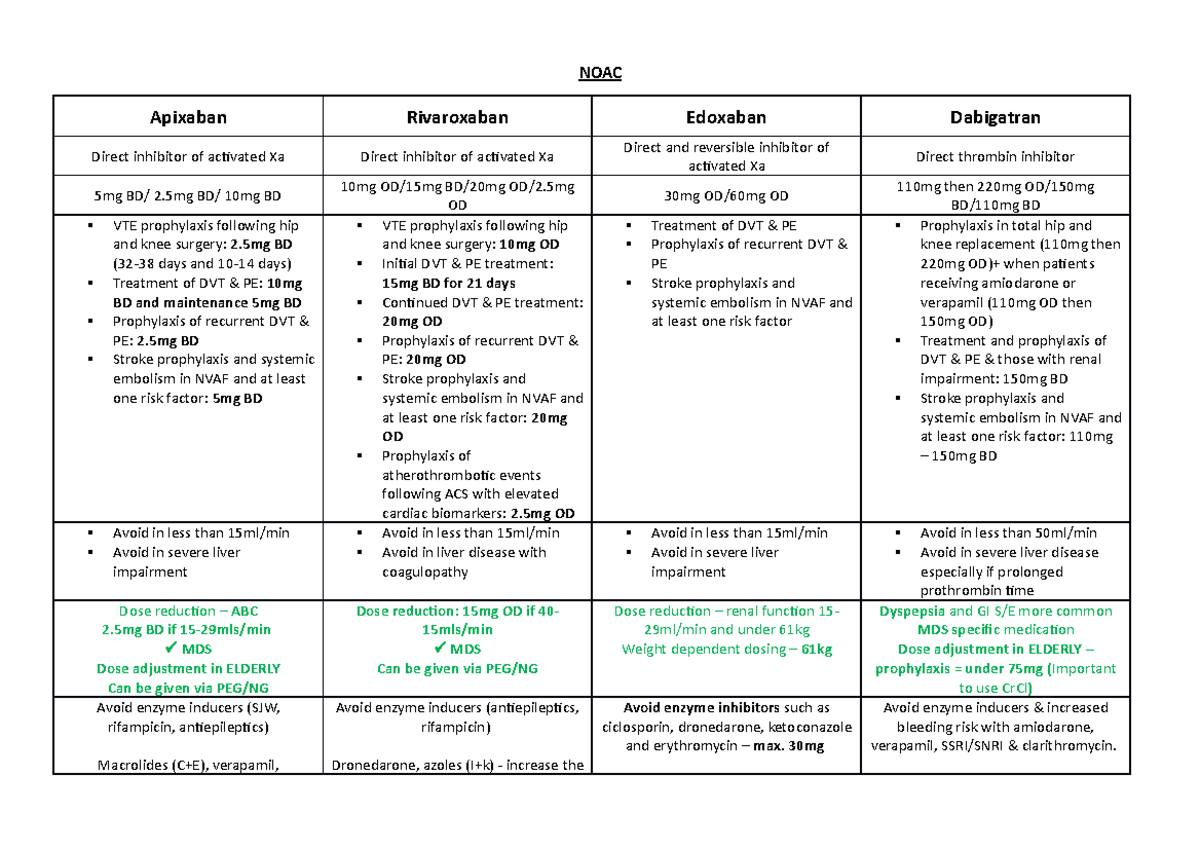 noacs-doac-noac-notes-noac-apixaban-rivaroxaban-edoxaban-dabigatran