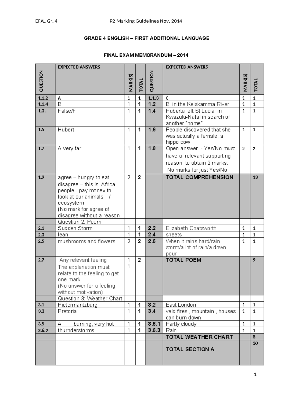 Grade 4 EFAL P2 MG F - EFAL Gr. 4 P2 Marking Guidelines Nov. 2014 GRADE ...