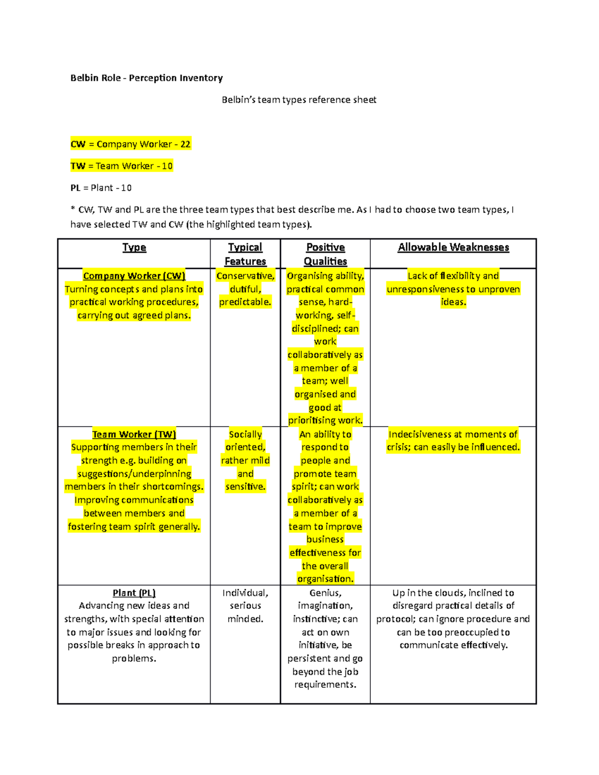 End of Year 1 Reflection - Belbin Role - Perception Inventory Belbin’s ...