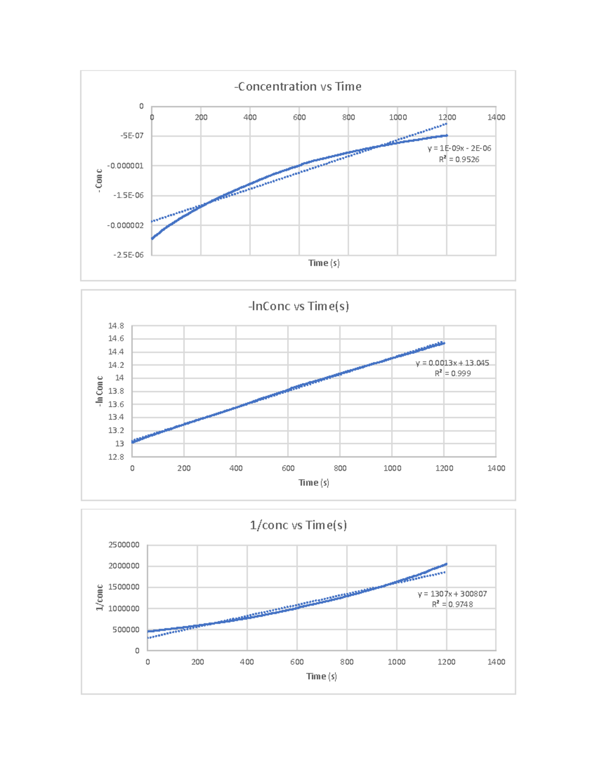 Lab 3 graphs... - Conc Time (s) lnConc Time (s) 1/conc Time (s) - y ...