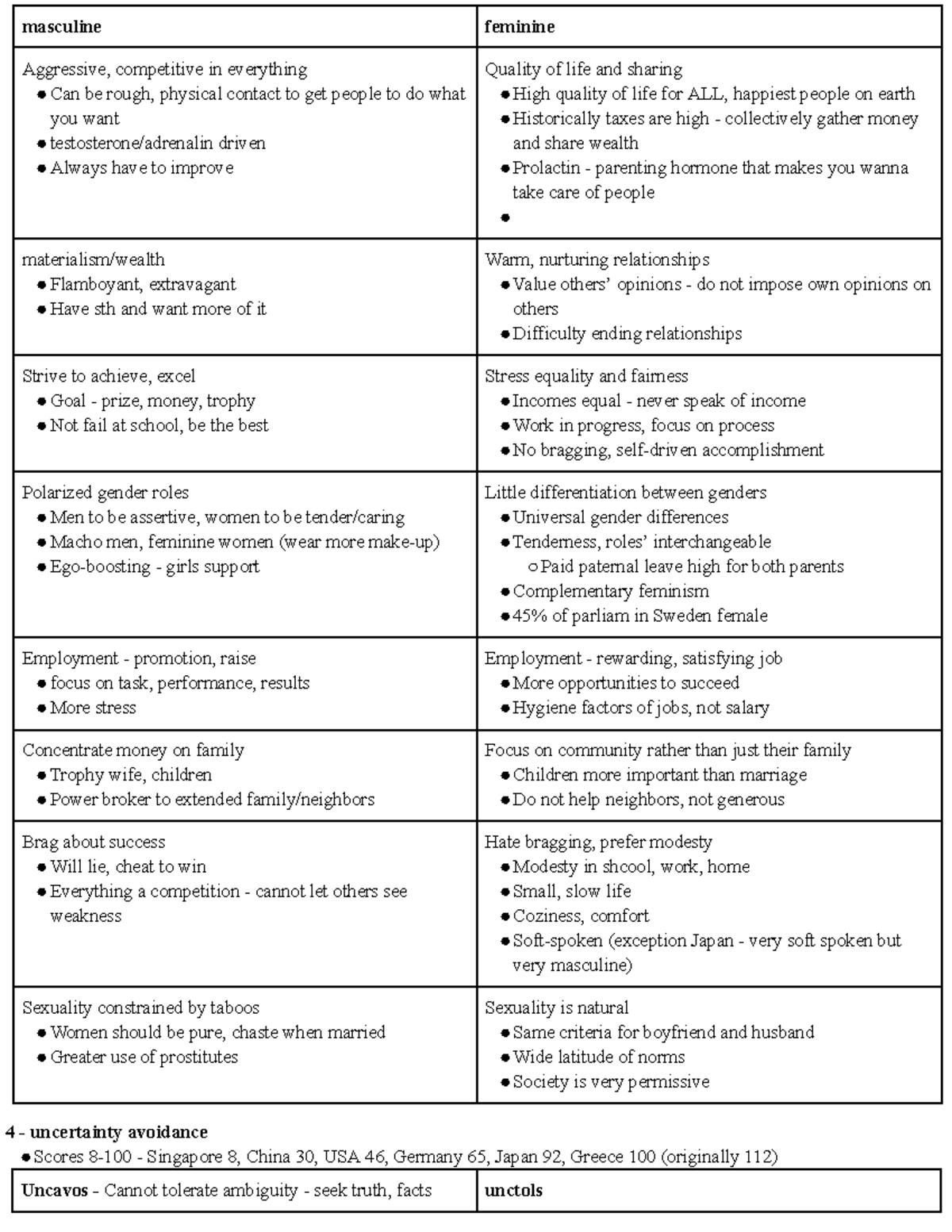 MKTG 376 Culture Notes pt 4 - masculine feminine Aggressive ...