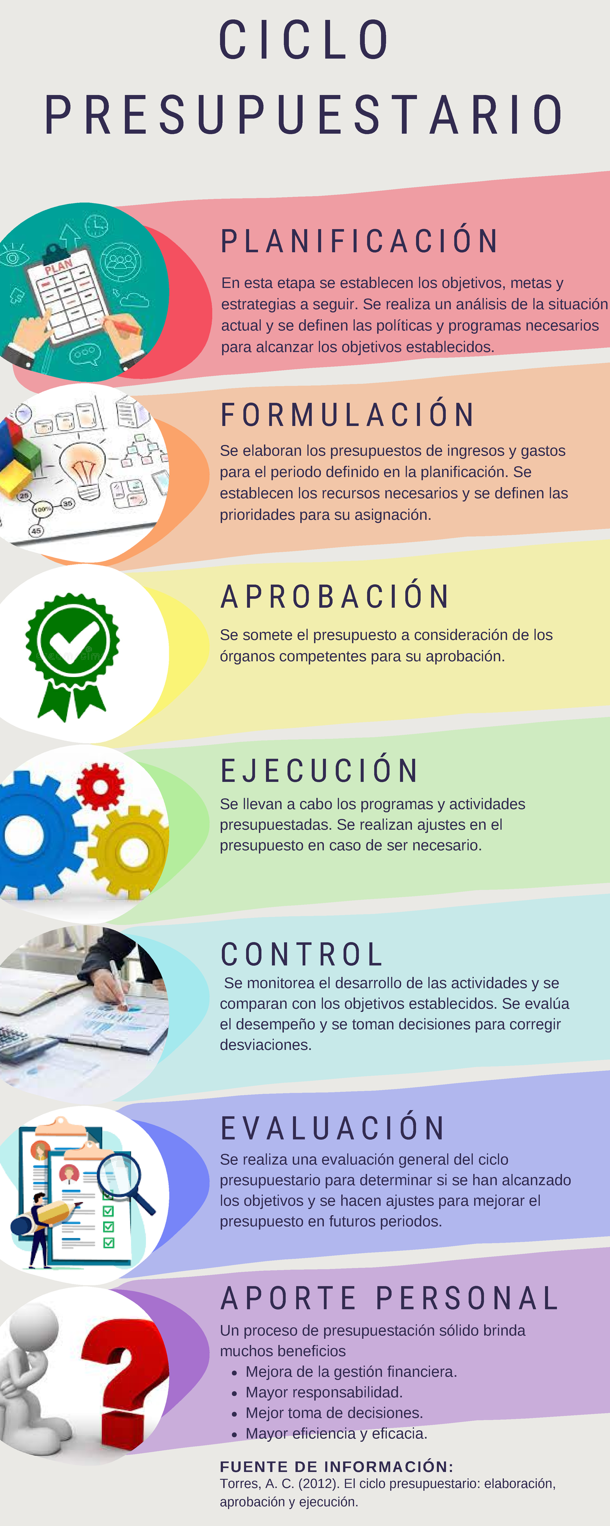 Infografia Etapas Presupuestarias - P L A N I F I C A C I Ó N C I C L O ...