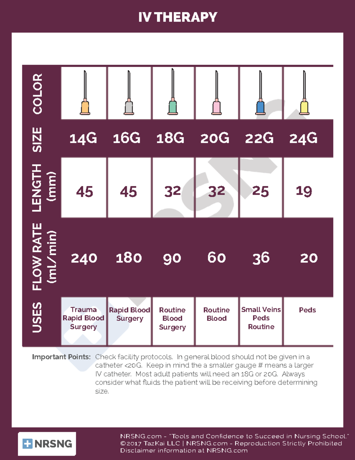IV Colors and Gauges NRSNG “Tools and Con dence to Succeed in Nursing School.” ©2017 TazKai