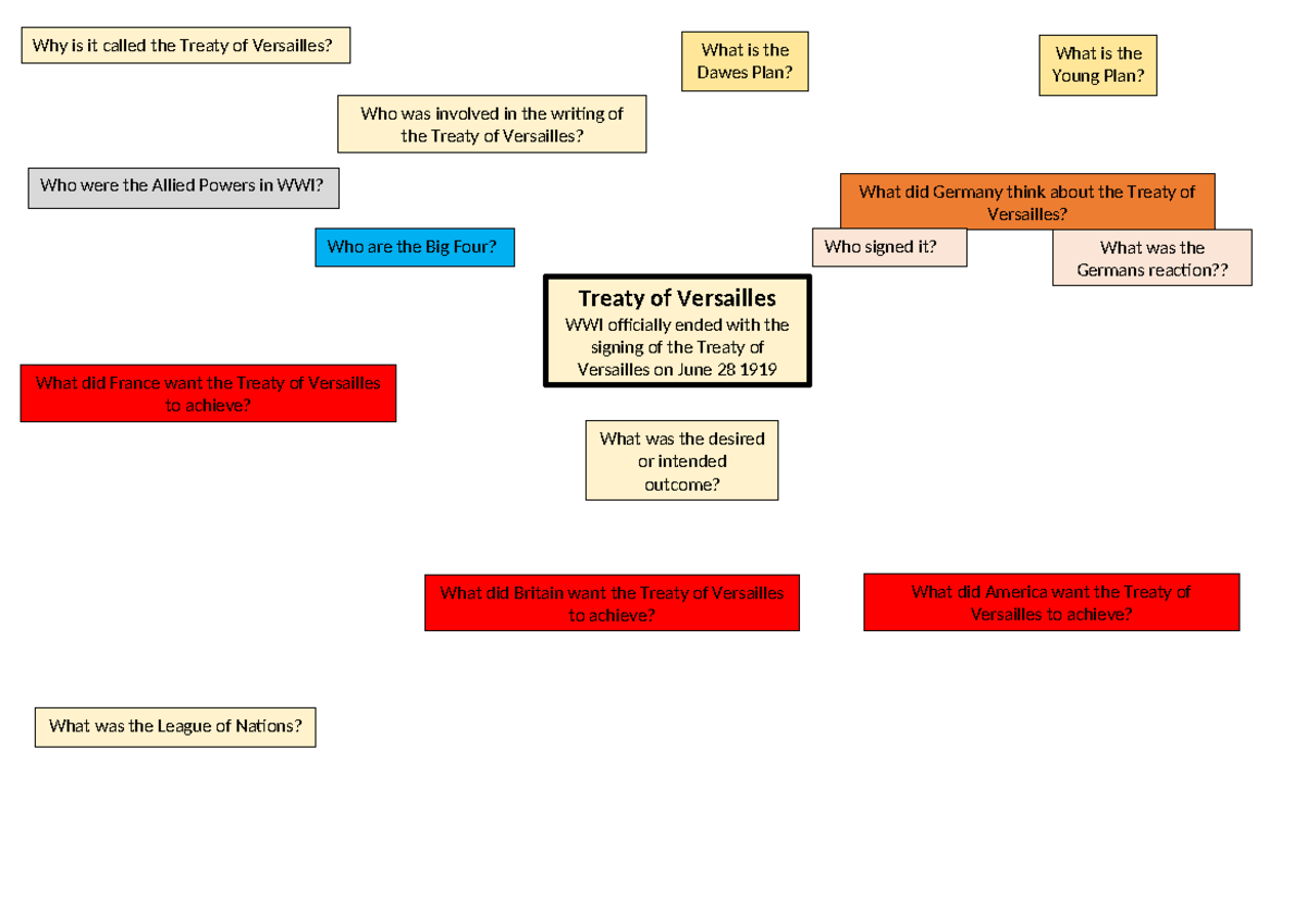 Mindmap Treaty of Versailles - Treaty of Versailles WWI officially ...