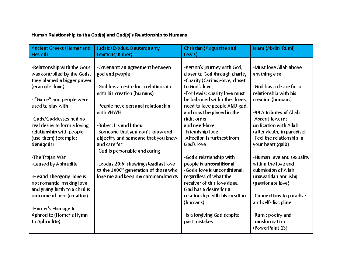 Relationships (Humans and Gods) - Human Relationship to the God(s) and ...