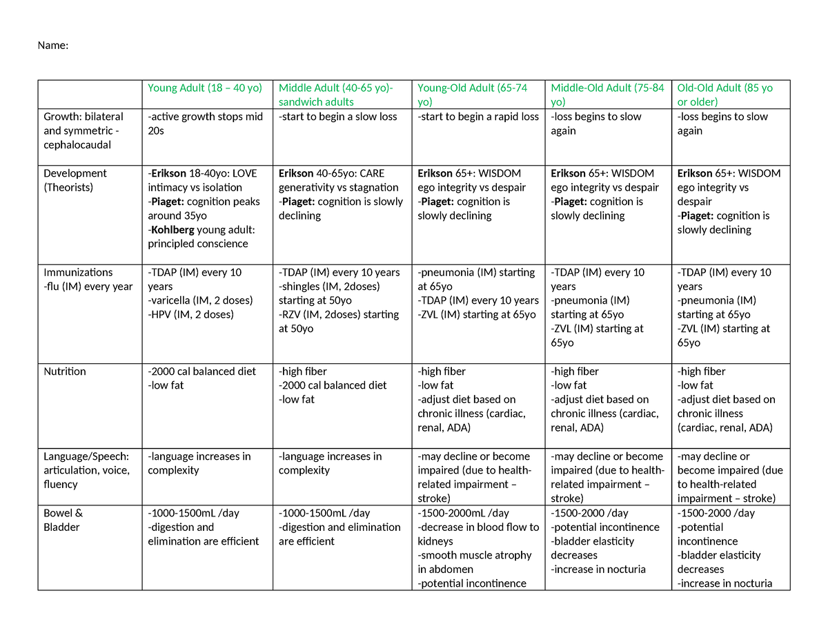 D D Chart