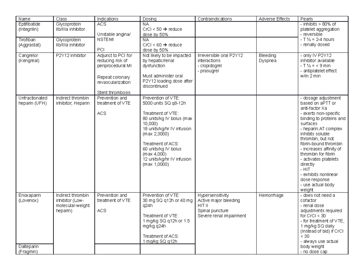 Cardio Exam 2 Study Guide - Name Class Indications Dosing ...