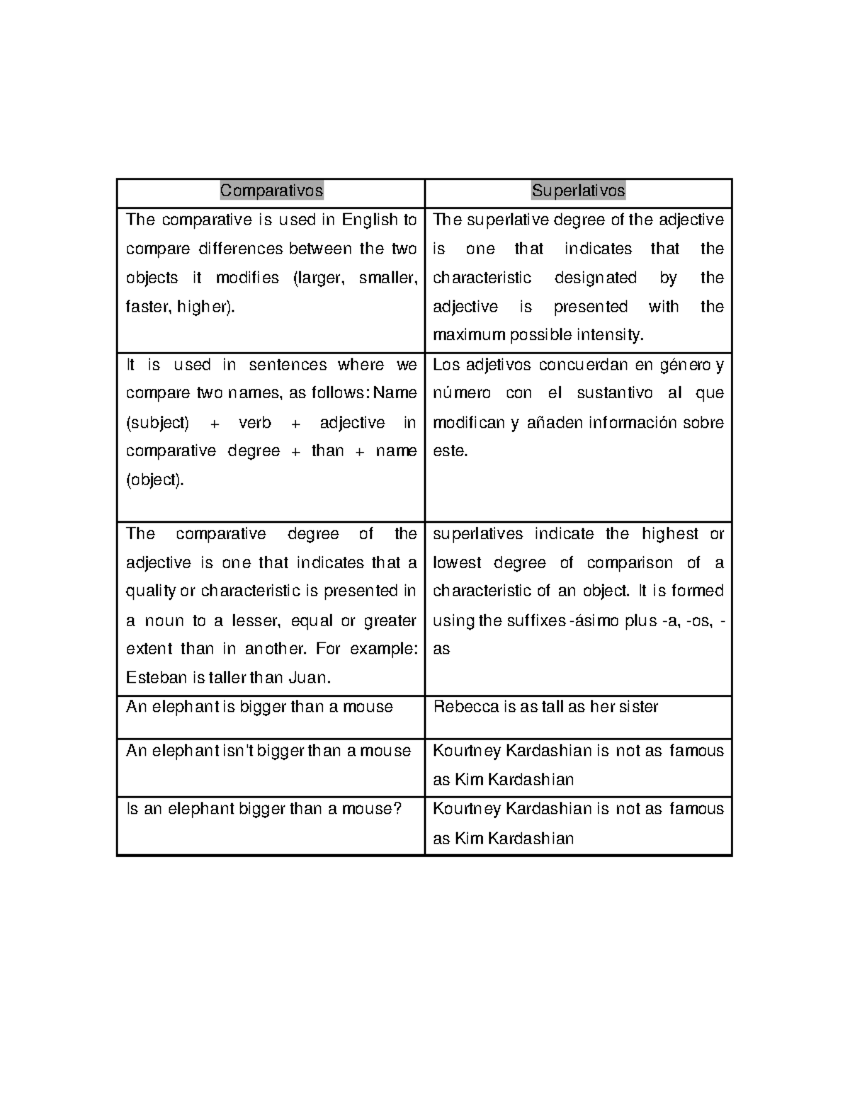 ingles 1 cuadro - Comparativos Superlativos The comparative is used in ...