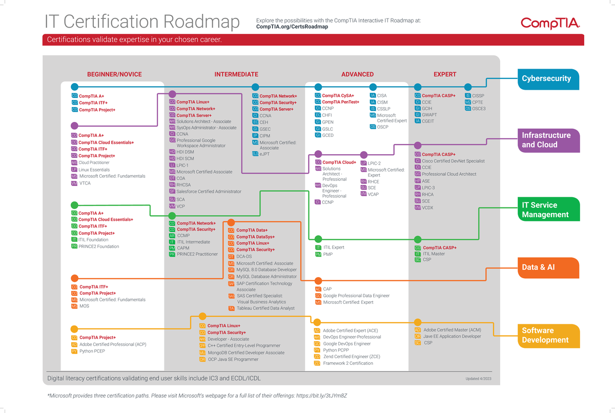 Comp TIA IT Certification Roadmap - BEGINNER/NOVICE INTERMEDIATE ...