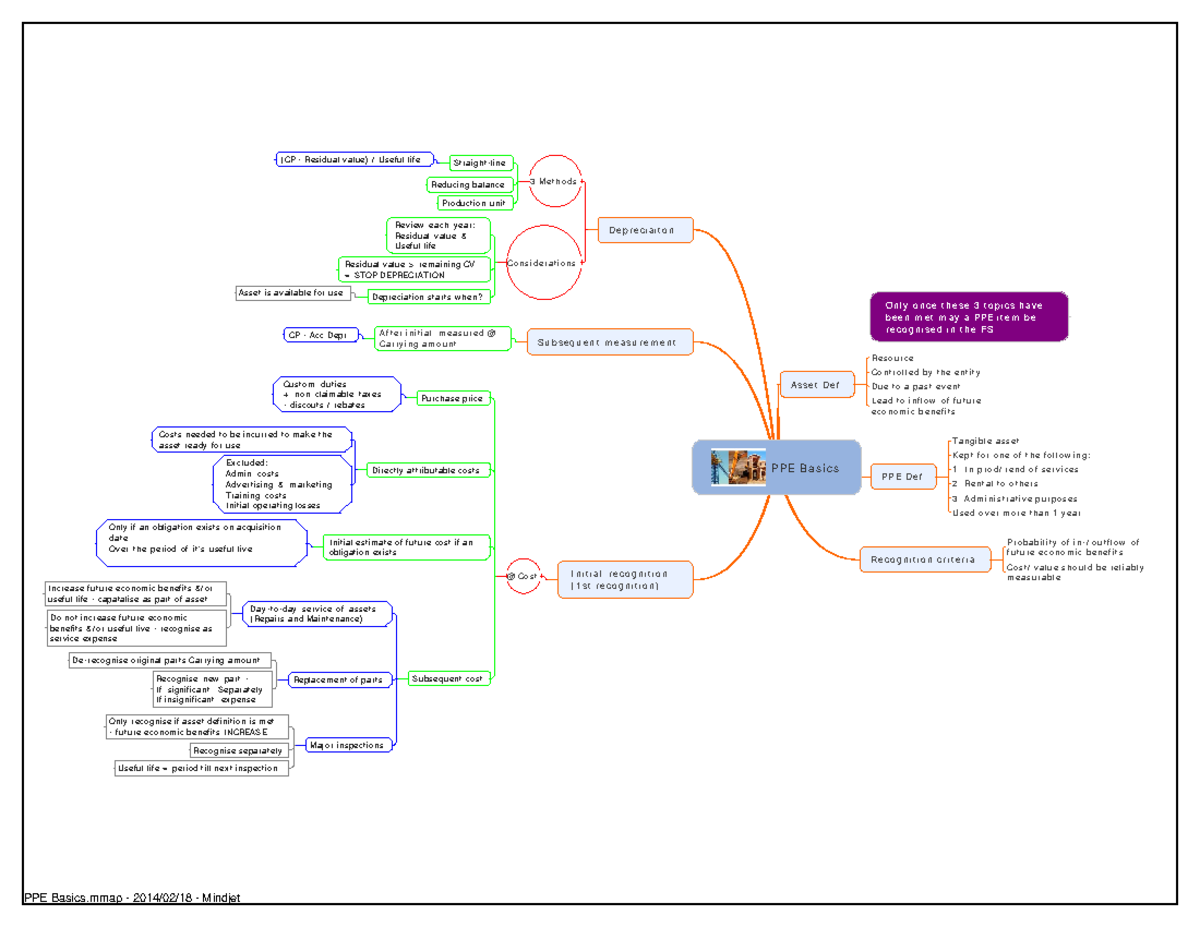 03+PPE+Basics+-+Mindmap - PPE Basics Asset Def Resource Controlled by ...