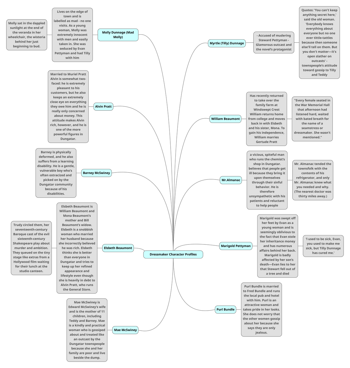 Mindmap dressmaker character - Thumb 1200 1263 