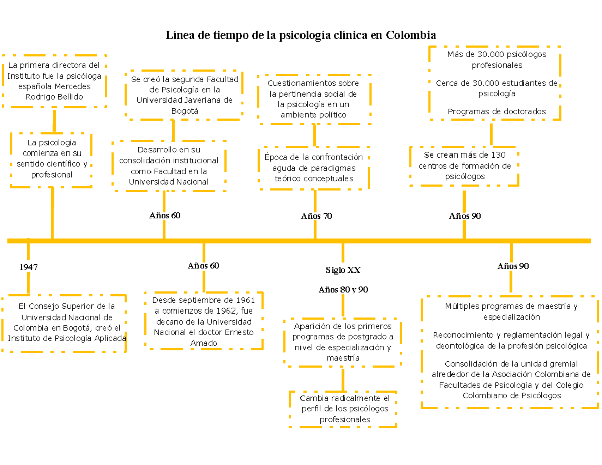 Línede Tiempo Psicología Clínica Colombia - Línea de tiempo de la