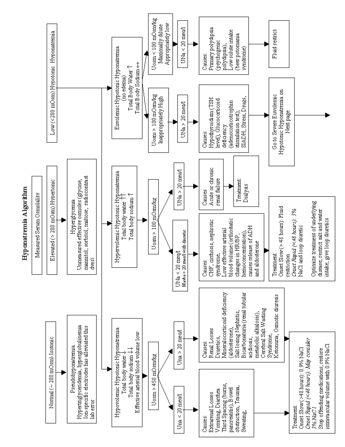 Hyponatremia Flowchart - Hyponatremia Algorithm Measured Serum ...