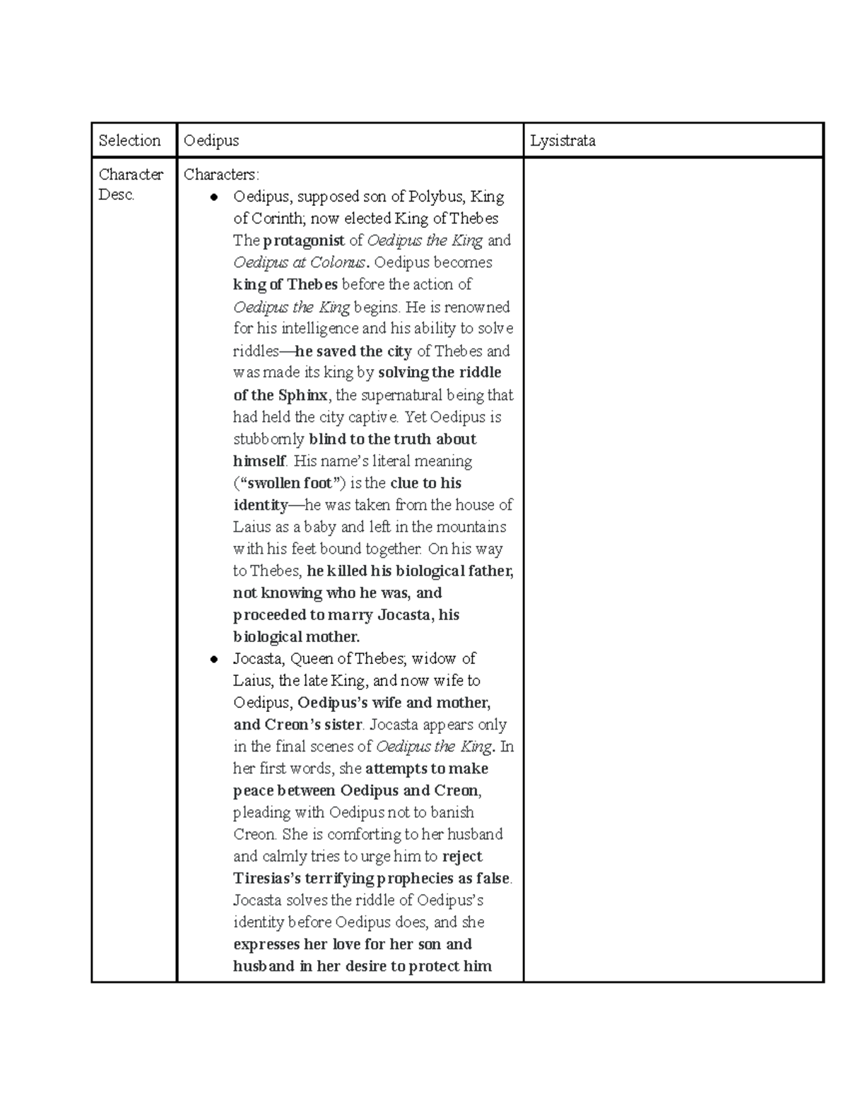 Review for Quiz 1 - Selection Oedipus Character Desc. Characters ...