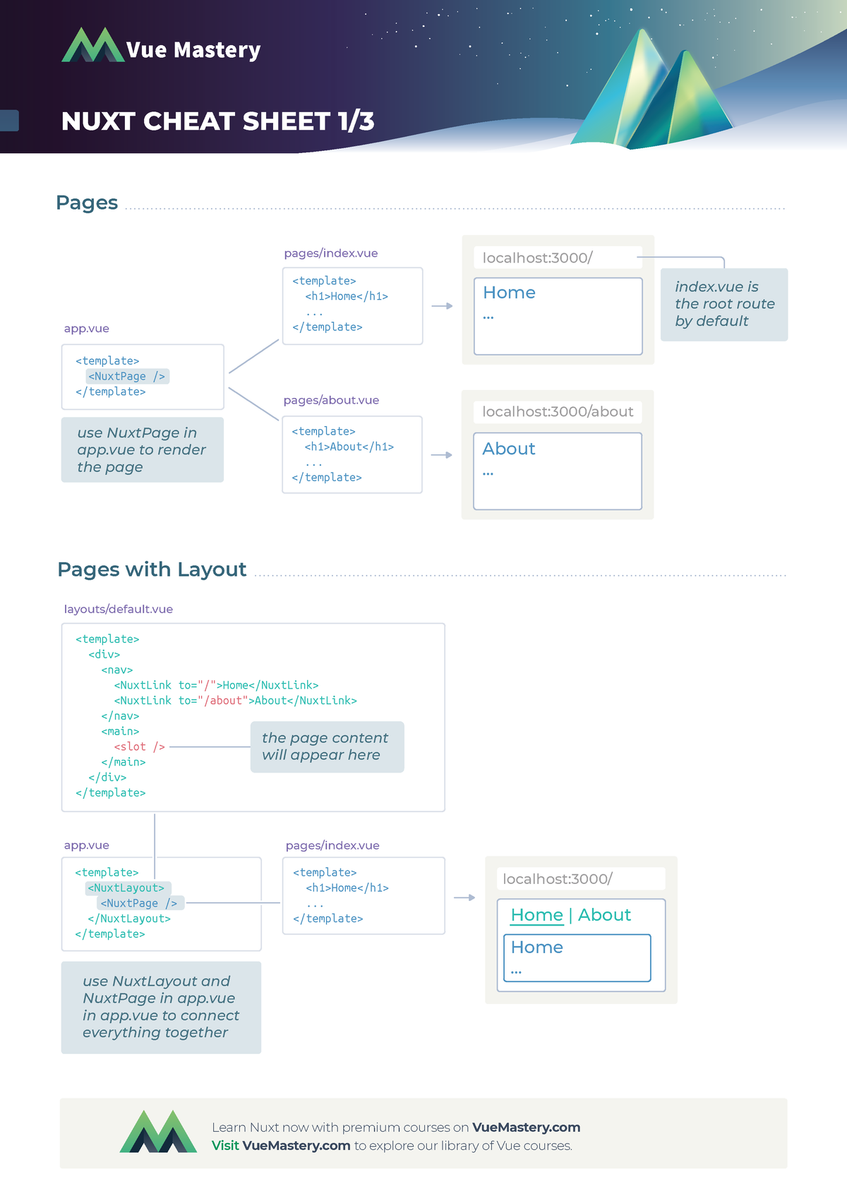 Nuxtjs-Cheat-Sheet - Lecture Summary - Vue Mastery NUXT CHEAT SHEET 1 ...