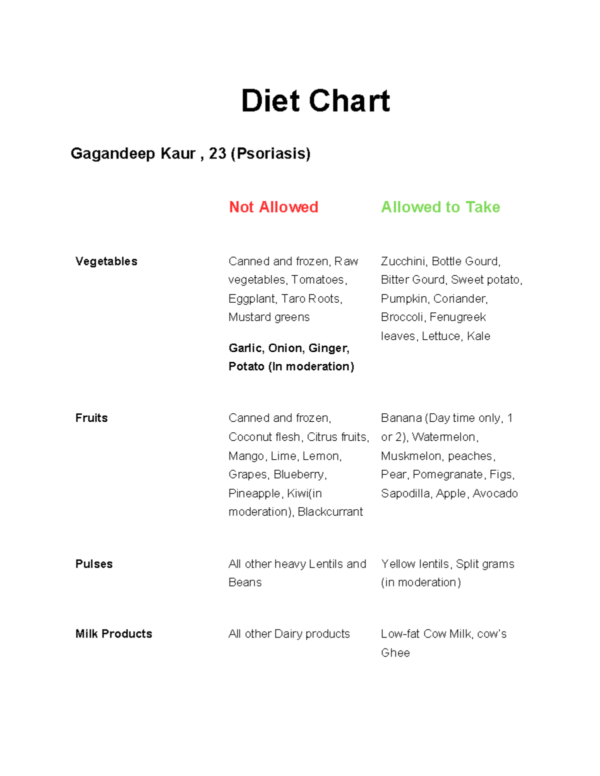 Diet Chart - Diet Chart Gagandeep Kaur , 23 (Psoriasis) Not Allowed ...