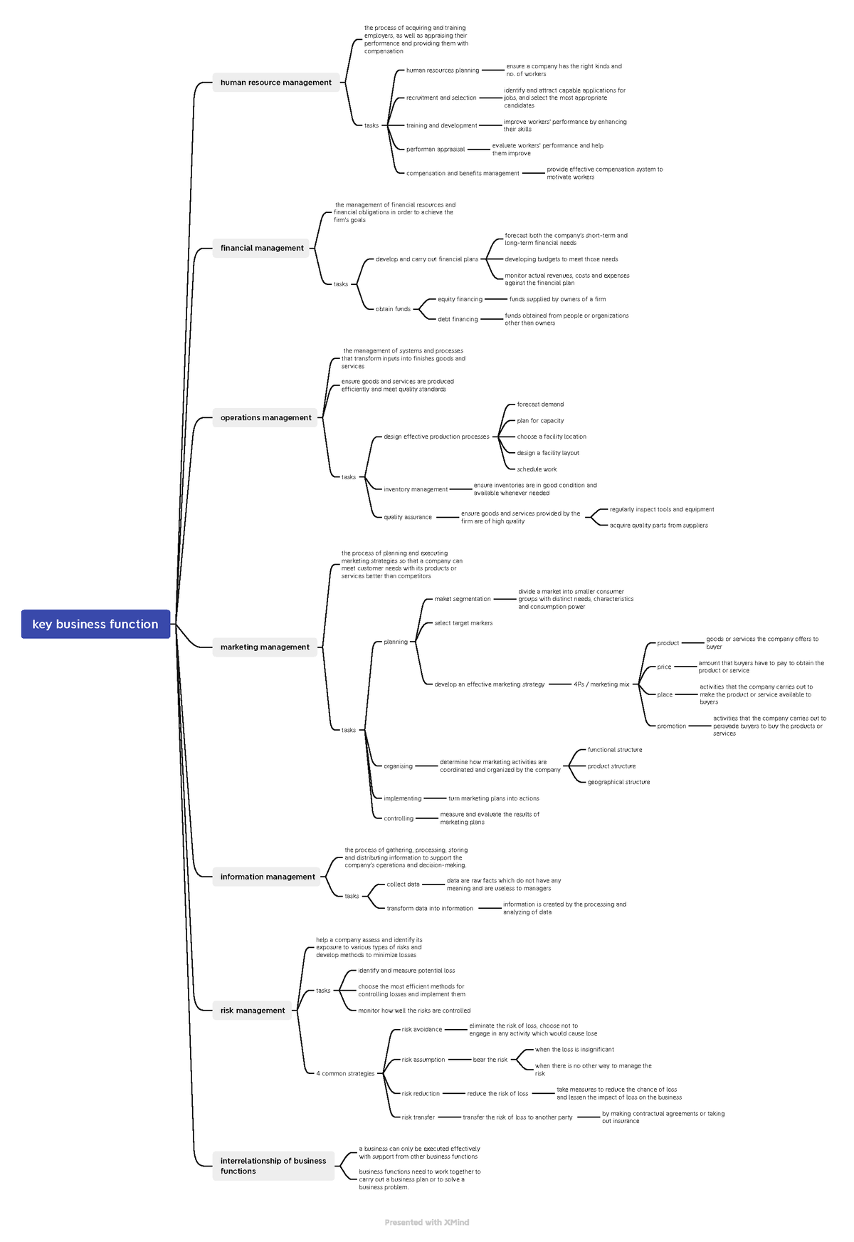 Key business function - Mind map - +key business function +human ...